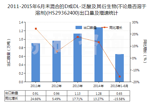 2011-2015年6月未混合的D或DL-泛酸及其衍生物(不論是否溶于溶劑)(HS29362400)出口量及增速統(tǒng)計(jì)